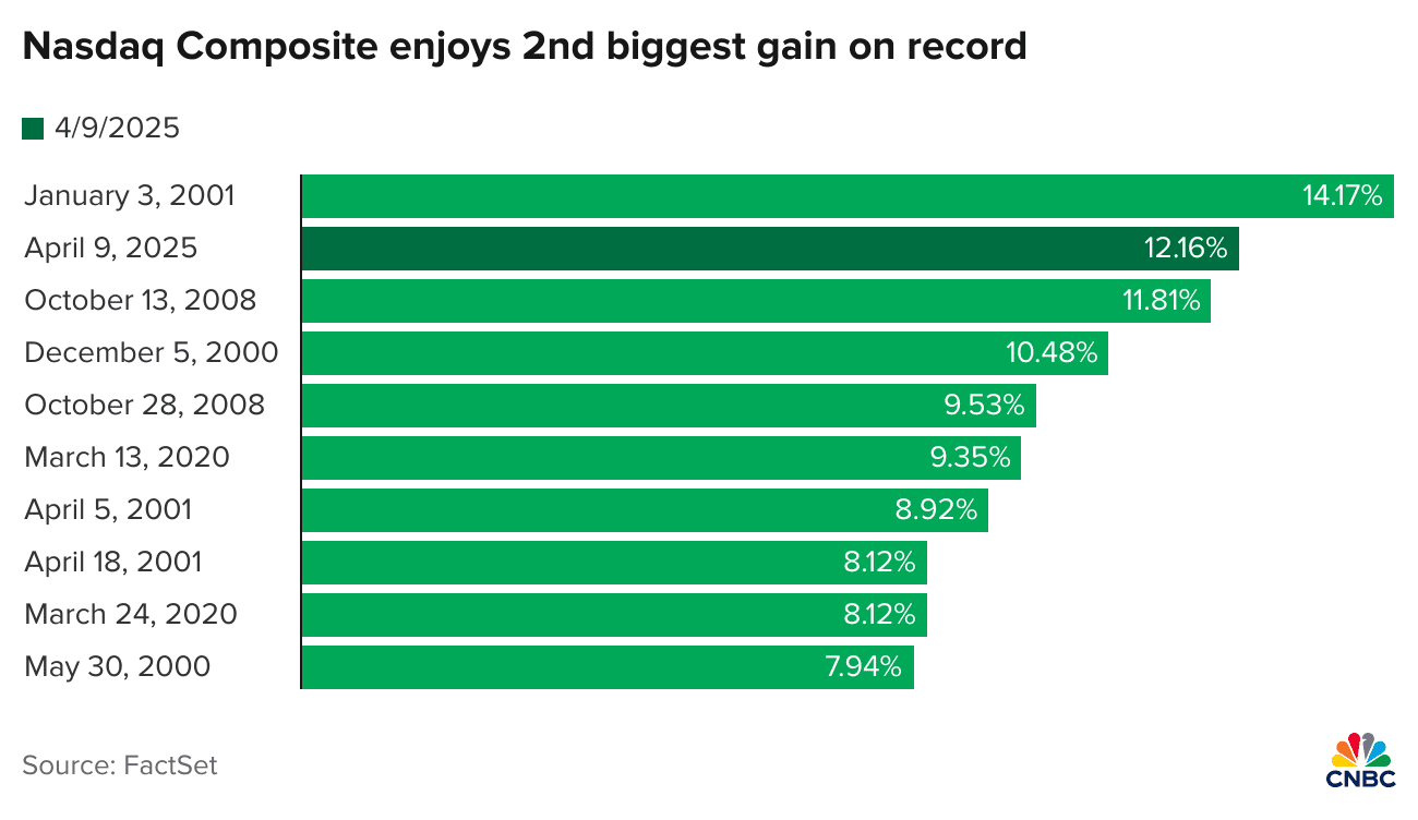 108129517-1744230703747-PjDiY-nasdaq-composite-enjoys-2nd-biggest-gain-on-record_1.png