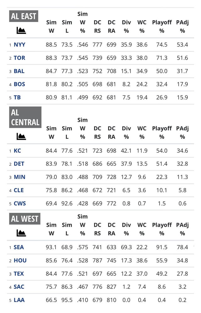 baseball-prospectus-released-their-pecota-standings-today-v0-9mnnfgsbsoig1.jpg
