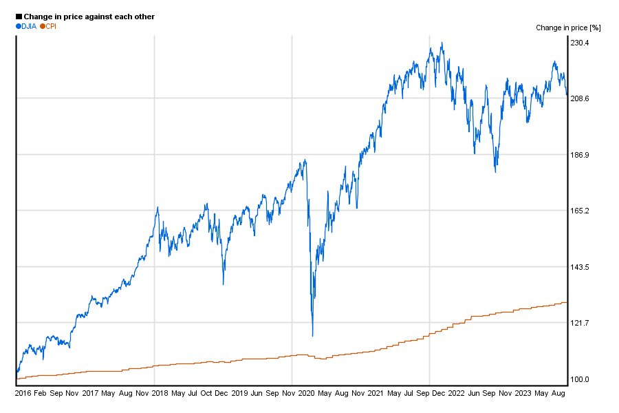dow-jones-vs-cpi-10y.png