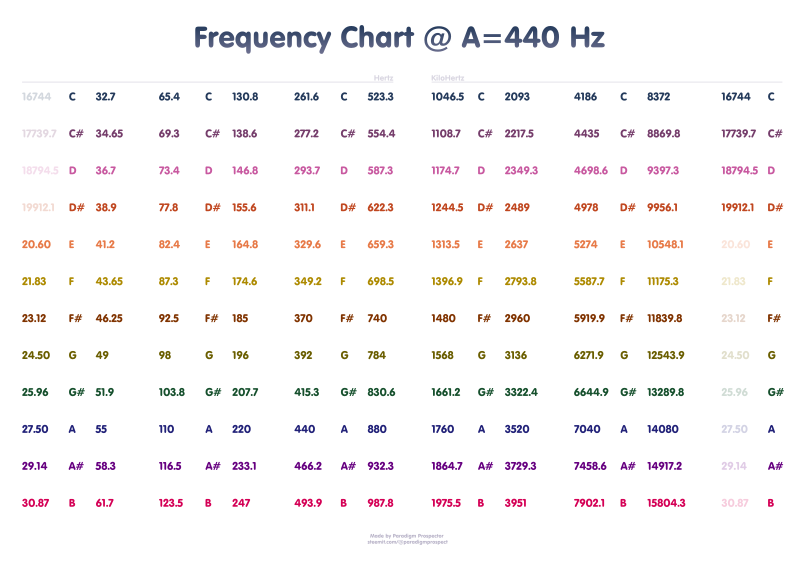 Frequency Chart in 440Hz_Paradigm Prospector.png