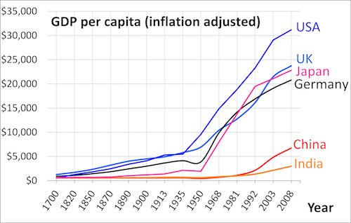 per-capita-income-png-file-1700-ad-through-2008-ad-per-capita-gdp-of-china-germany-india-japan...png