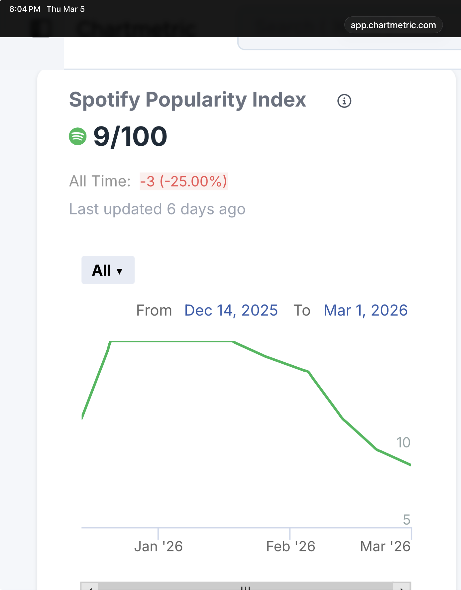 Songs From The Noisy Kitchen  Chartmetric.png
