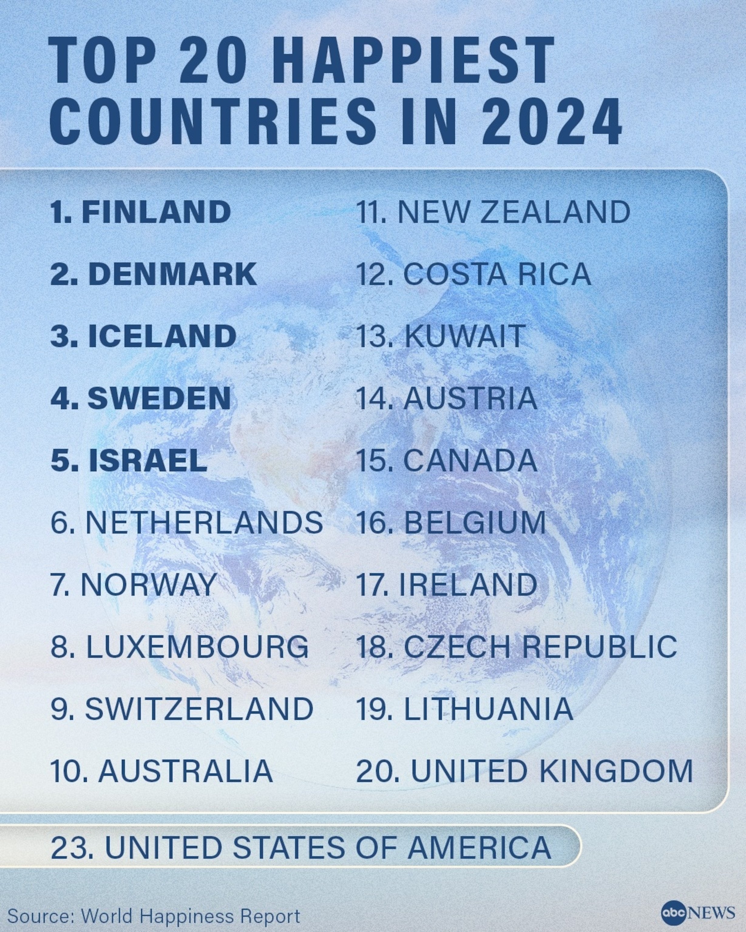 Top20HappiestCountries_v05_DP_1710966846105_hpEmbed_4x5.jpg