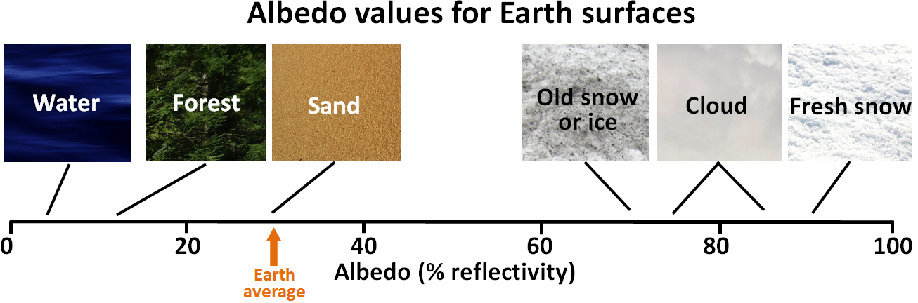 Typical-albedo-values-for-Earth-surfaces-29565021.png